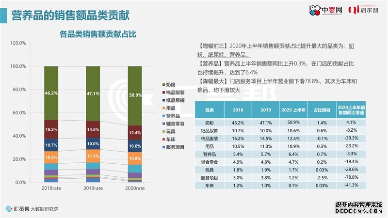 《2020年上半年母婴实体店营养品消费数据洞察》中婴网&汇员帮联合发布