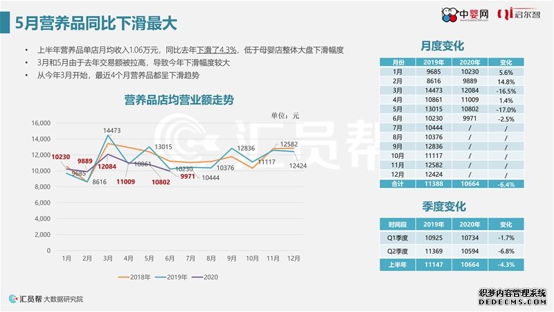 《2020年上半年母婴实体店营养品消费数据洞察》中婴网&汇员帮联合发布