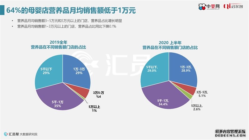 《2020年上半年母婴实体店营养品消费数据洞察》中婴网&汇员帮联合发布