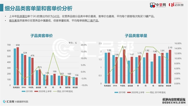 《2020年上半年母婴实体店营养品消费数据洞察》中婴网&汇员帮联合发布