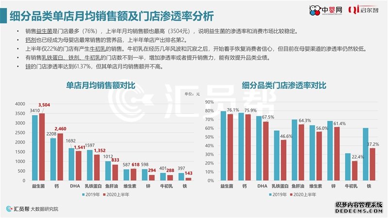 《2020年上半年母婴实体店营养品消费数据洞察》中婴网&汇员帮联合发布