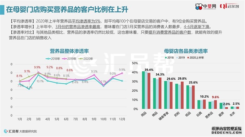 《2020年上半年母婴实体店营养品消费数据洞察》中婴网&汇员帮联合发布